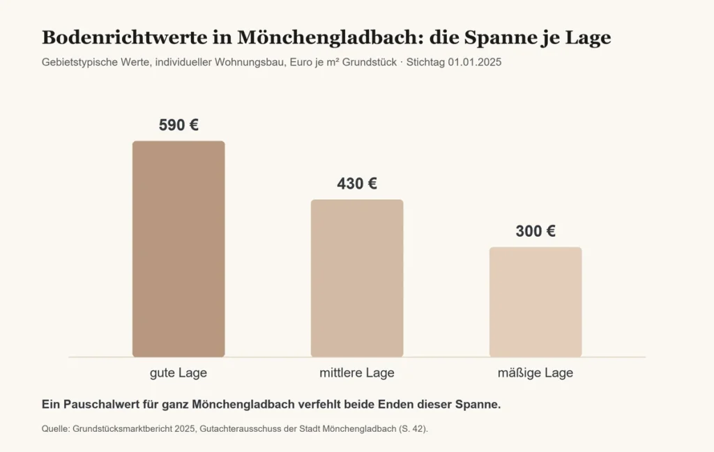 Bodenrichtwert Spanne Mönchengladbach