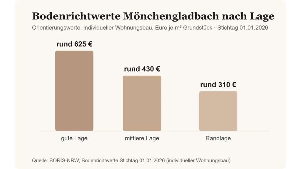 Bodenrichtwerte Moenchengladbach nach Lage Was ist mein Haus wert in Mönchengladbach? So ermitteln Sie den Wert Bodenrichtwerte Mönchengladbach nach Lage