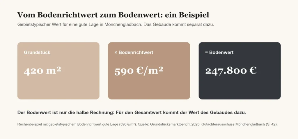 Bodenwert Rechenbeispiel Was ist der Bodenrichtwert in Mönchengladbach und wie lesen Sie ihn? Bodenwert Rechenbeispiel Was ist der Bodenrichtwert in Mönchengladbach und wie lesen Sie ihn?