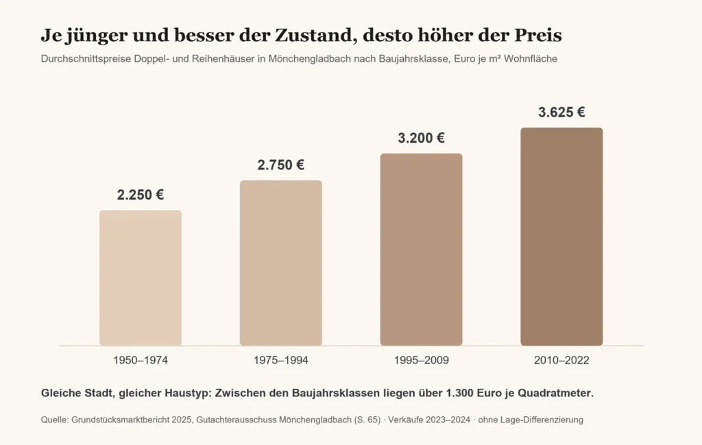 Hauspreise Nach Baujahr Moenchengladbach Was beeinflusst den Immobilienwert in Mönchengladbach? Hauspreise Nach Baujahr Mönchengladbach