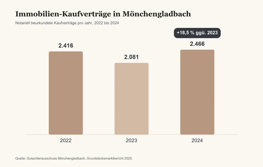 Immobilien Kaufvertraege Moenchengladbach Verkehrswert oder Verkaufspreis: Wo liegt der Unterschied in Mönchengladbach? Immobilien Kaufvertraege Moenchengladbach Verkehrswert oder Verkaufspreis: Wo liegt der Unterschied in Mönchengladbach?