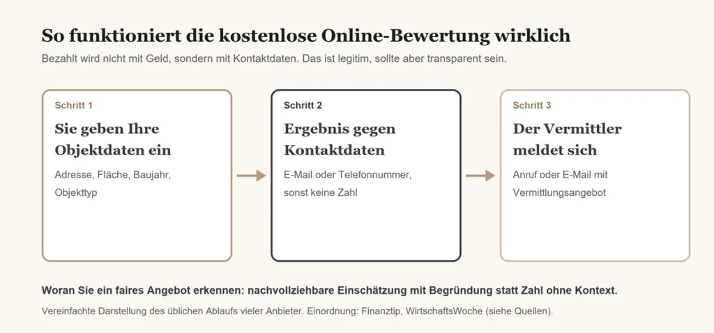 Kostenlose Immobilienbewertung Ablauf