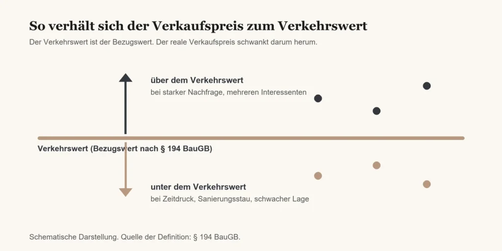 Unterschied Verkehrswert Verkaufspreis Verkehrswert oder Verkaufspreis: Wo liegt der Unterschied in Mönchengladbach? Unterschied Verkehrswert Verkaufspreis