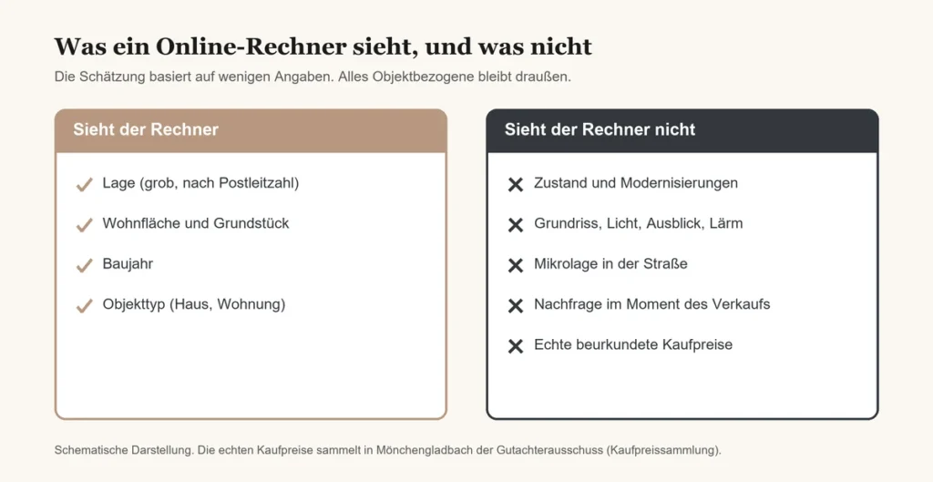 Was Online Bewertung Nicht Sieht