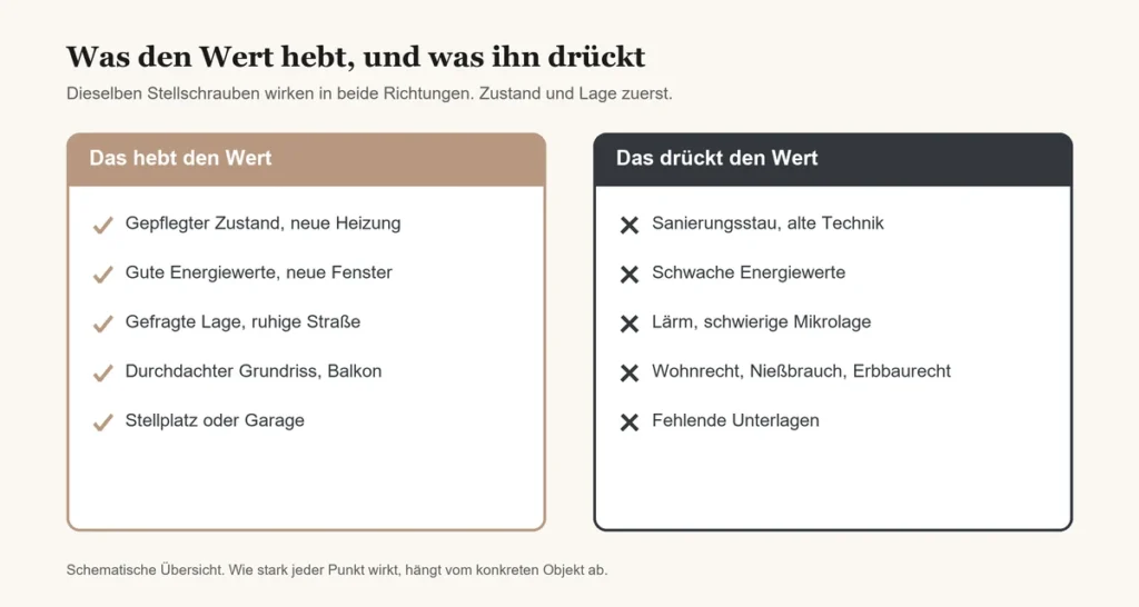 Wertheber Und Wertminderer Was beeinflusst den Immobilienwert in Mönchengladbach? Wertheber Und Wertminderer
