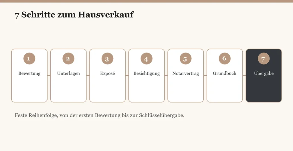 7 Schritte Zum Hausverkauf