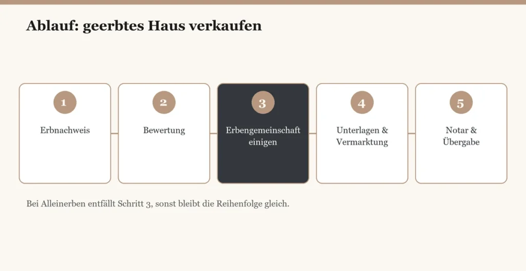 Ablauf Geerbtes Haus Verkaufen
