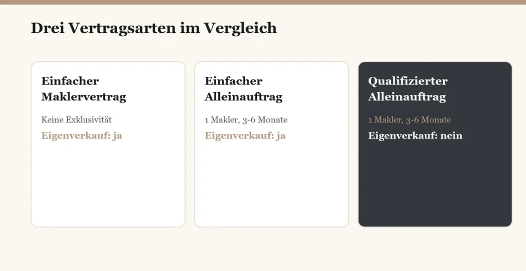 Alleinauftrag Oder Einfacher Vertrag Maklervertrag in Mönchengladbach: Alleinauftrag oder einfacher Vertrag? Alleinauftrag Oder Einfacher Vertrag