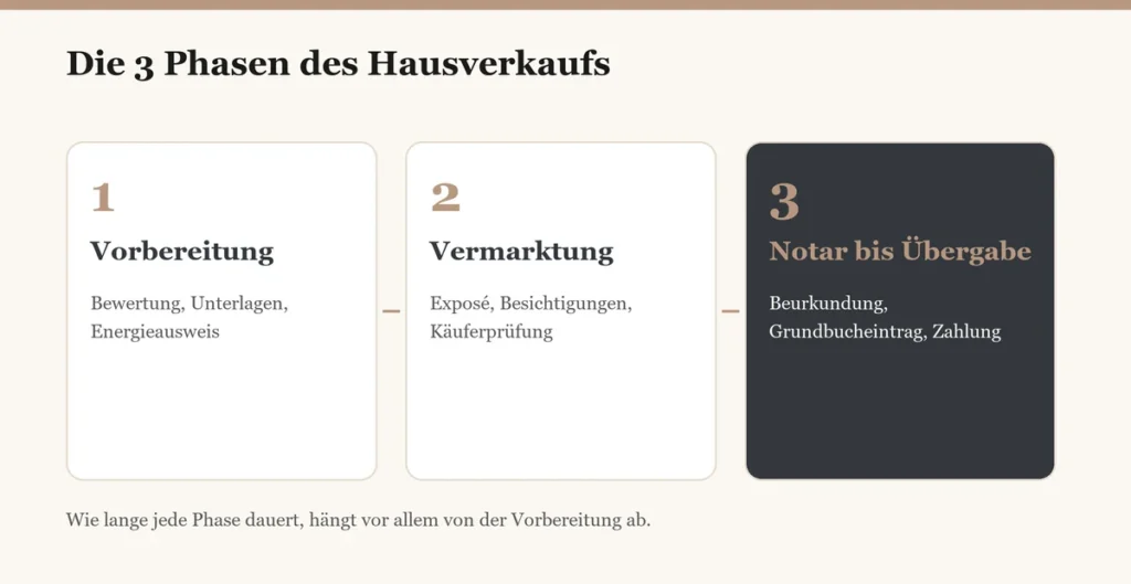 Die 3 Phasen Des Hausverkaufs