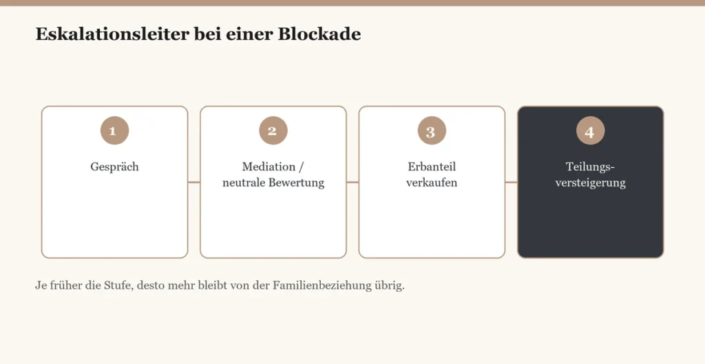 Eskalationsleiter Erbengemeinschaft