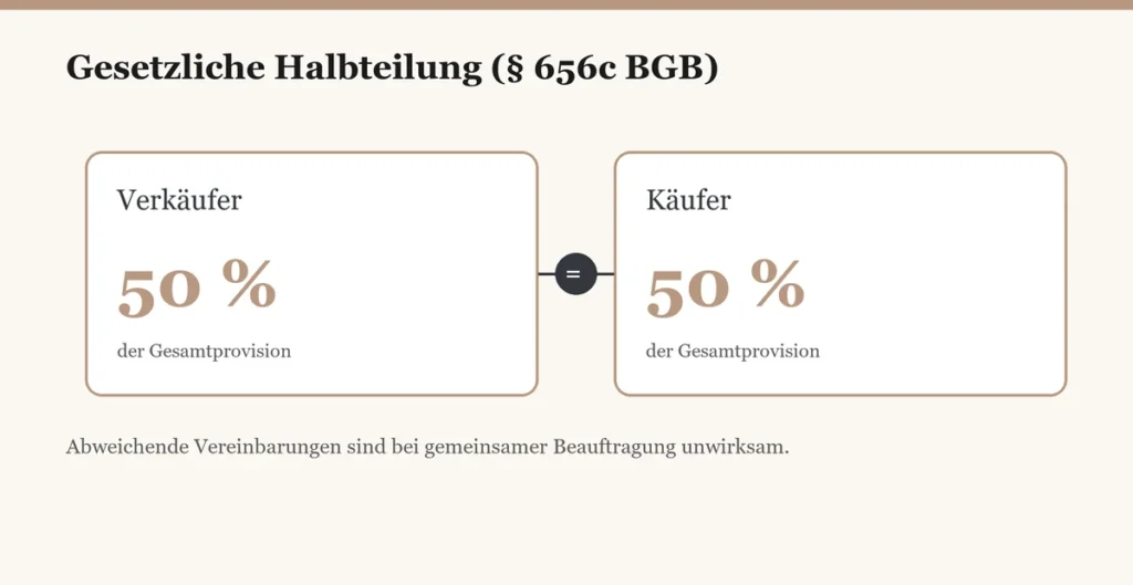 Halbteilung Maklerprovision Gesetz