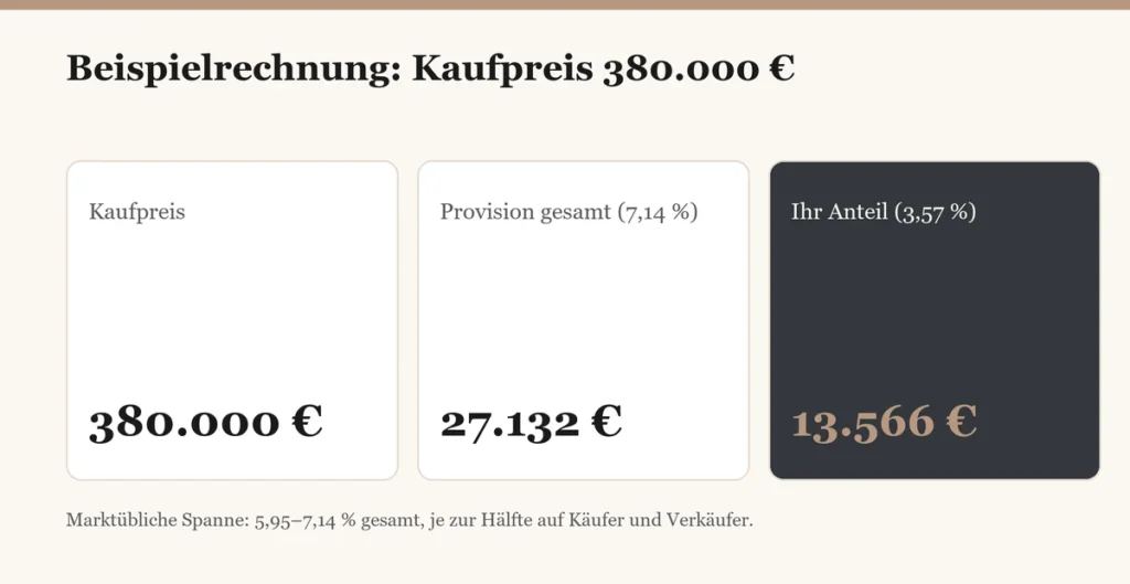 Maklerprovision Beispielrechnung