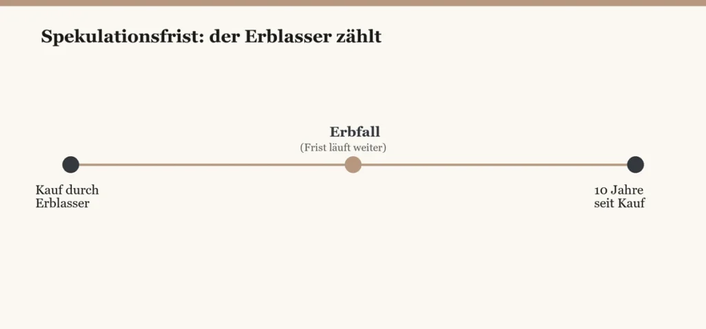 Spekulationsfrist Erbfall Erblasser