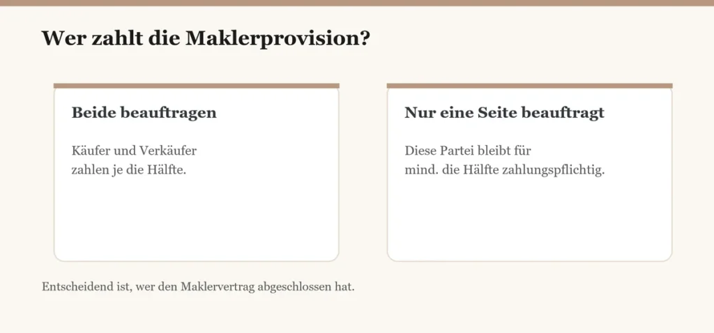 Wer Zahlt Die Maklerprovision