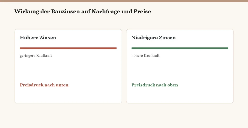 Bauzinsen Nachfrage Preise Mönchengladbach