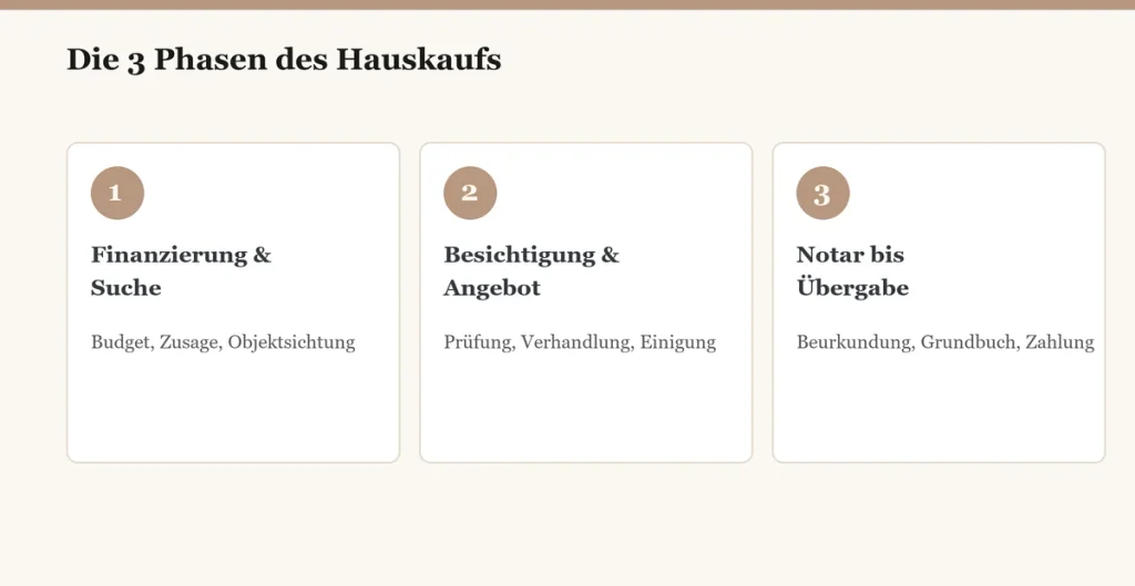 DreiPhasenDesHauskaufs Hauskauf Ablauf Mönchengladbach - Wie läuft ein Hauskauf in Mönchengladbach ab? Drei Phasen Des Hauskaufs
