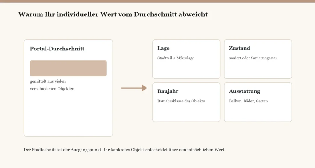 Durchschnitt Individueller Wert Mönchengladbach