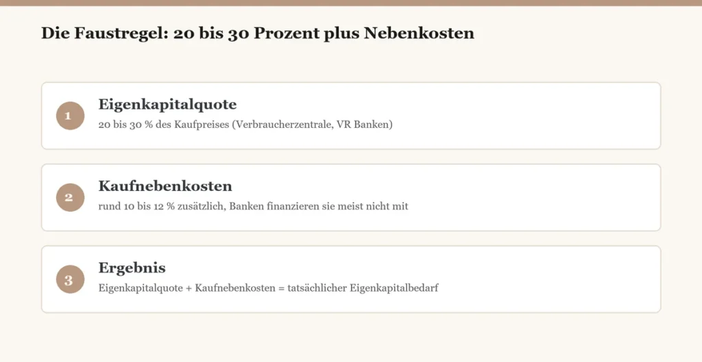 Eigenkapital Faustregel Mönchengladbach