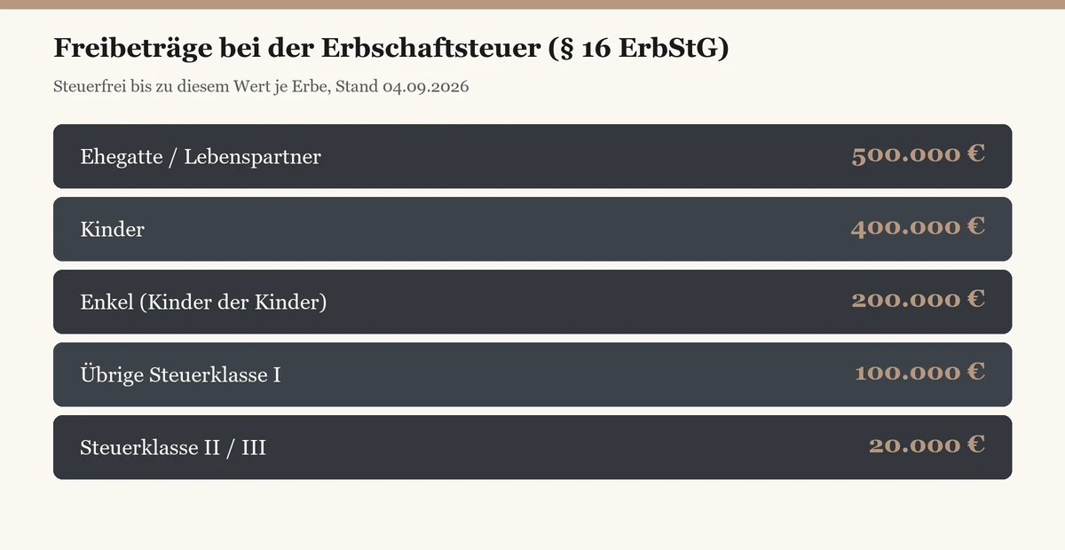 Erbschaftsteuer Freibetraege Uebersicht