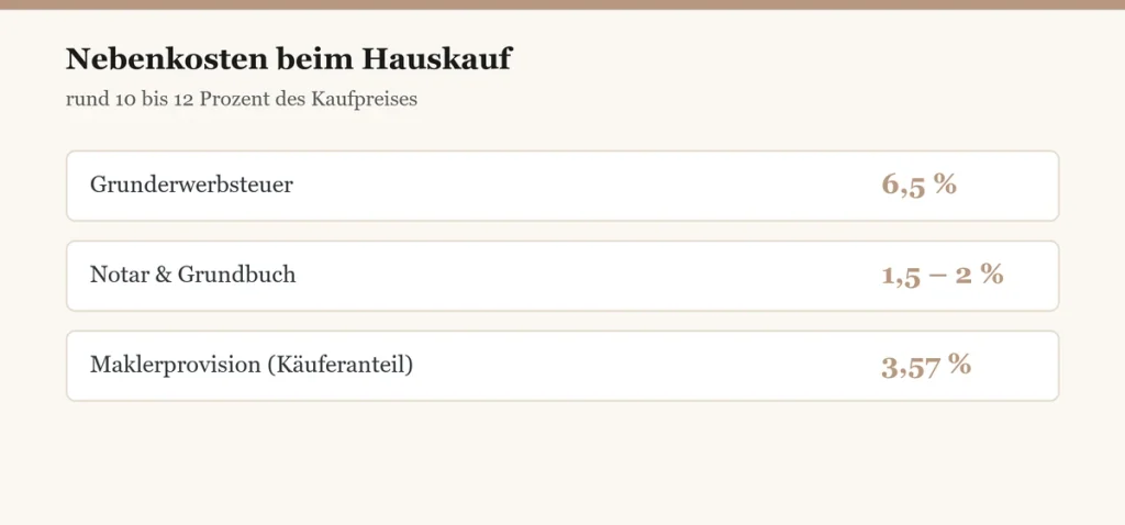 NebenkostenHauskaufMoenchengladbach 1 Kaufnebenkosten beim Hauskauf in Mönchengladbach: Diese Kosten kommen zum Kaufpreis hinzu Nebenkosten Hauskauf Mönchengladbach