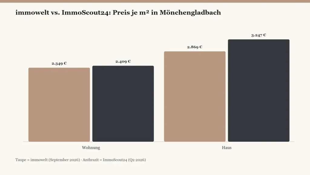 Portal Vergleich Immobilienpreise Mönchengladbach