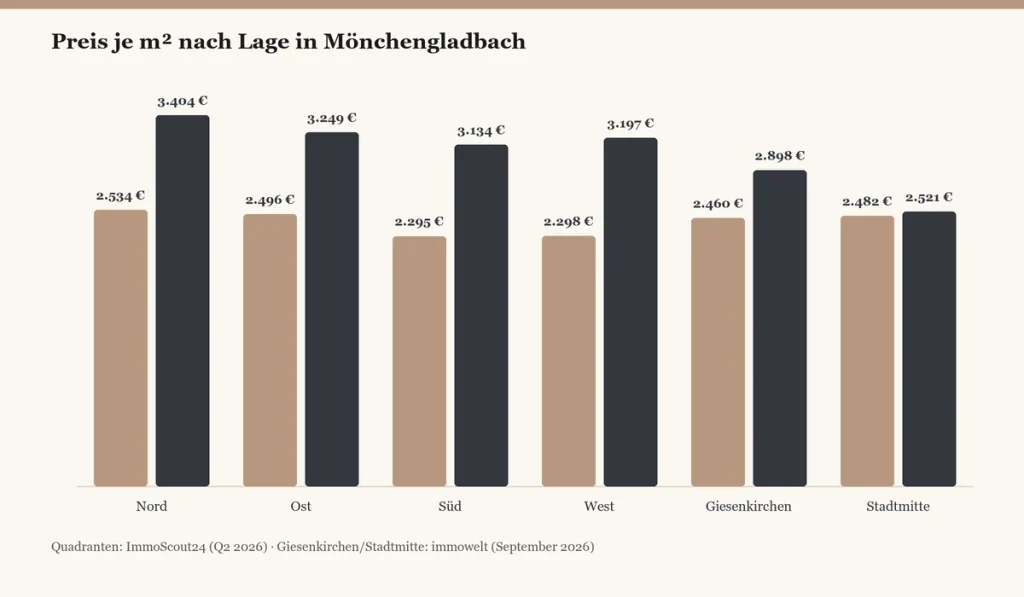 Stadtteil Vergleich Immobilienpreise Mönchengladbach