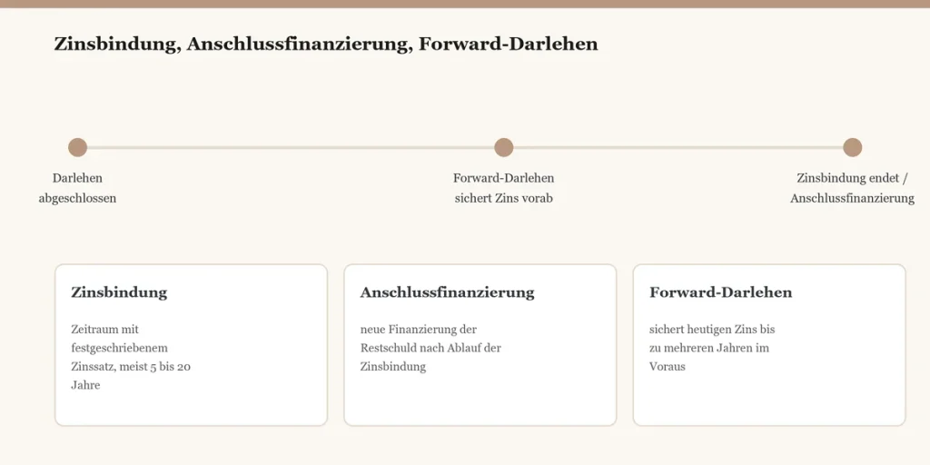 Zinsbindung Anschluss Finanzierung Mönchengladbach