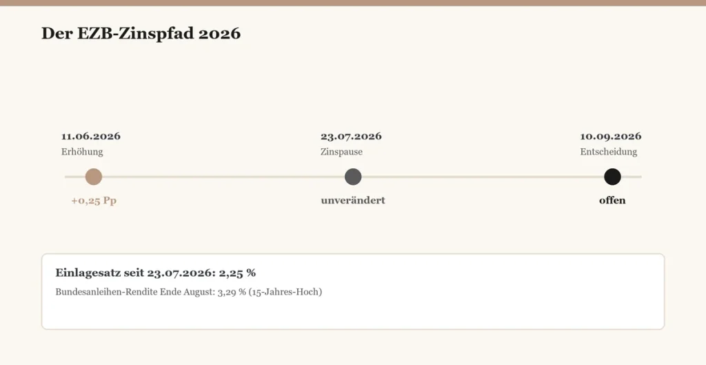 ZinspfadEZB2026Moenchengladbach EZB-Zinsentscheidung am 10. September 2026: Was sie für Immobilienkäufer in Mönchengladbach bedeutet